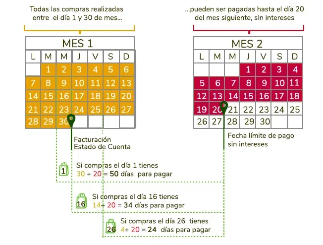 Esquema de compra y pago CRECCU: calendarios de compra y vencimiento